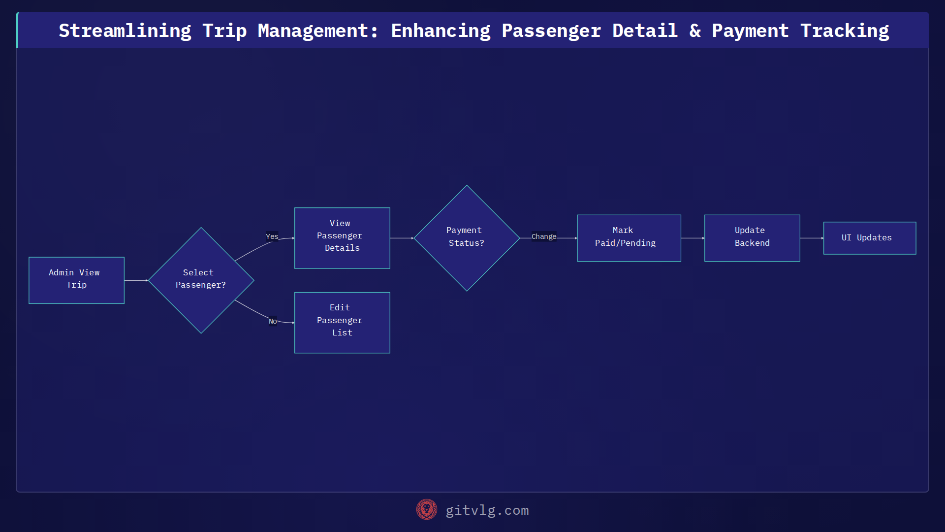 Streamlining Trip Management: Enhancing Passenger Detail & Payment Tracking