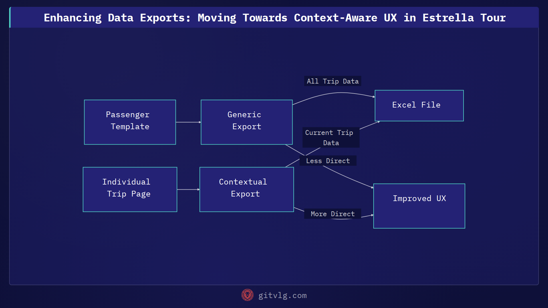 Enhancing Data Exports: Moving Towards Context-Aware UX in Estrella Tour