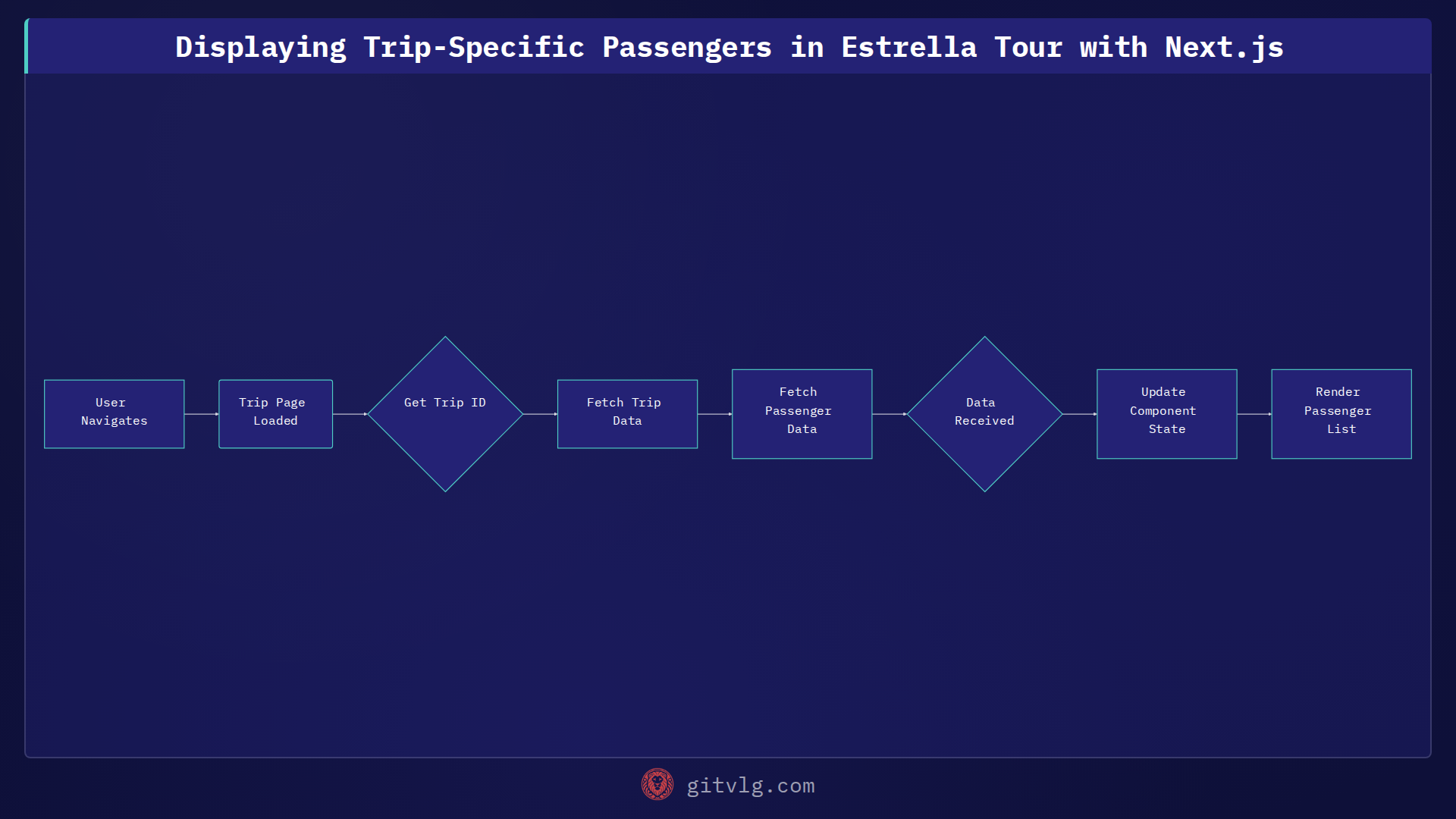 Displaying Trip-Specific Passengers in Estrella Tour with Next.js