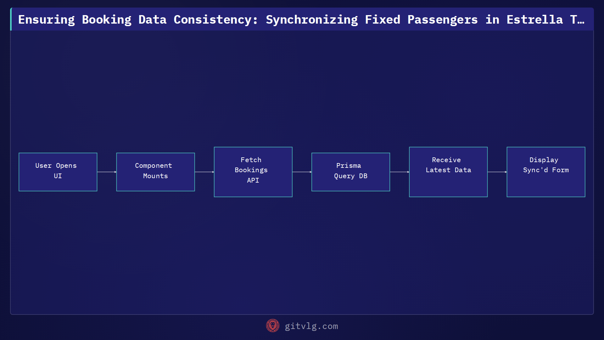 Ensuring Booking Data Consistency: Synchronizing Fixed Passengers in Estrella Tour