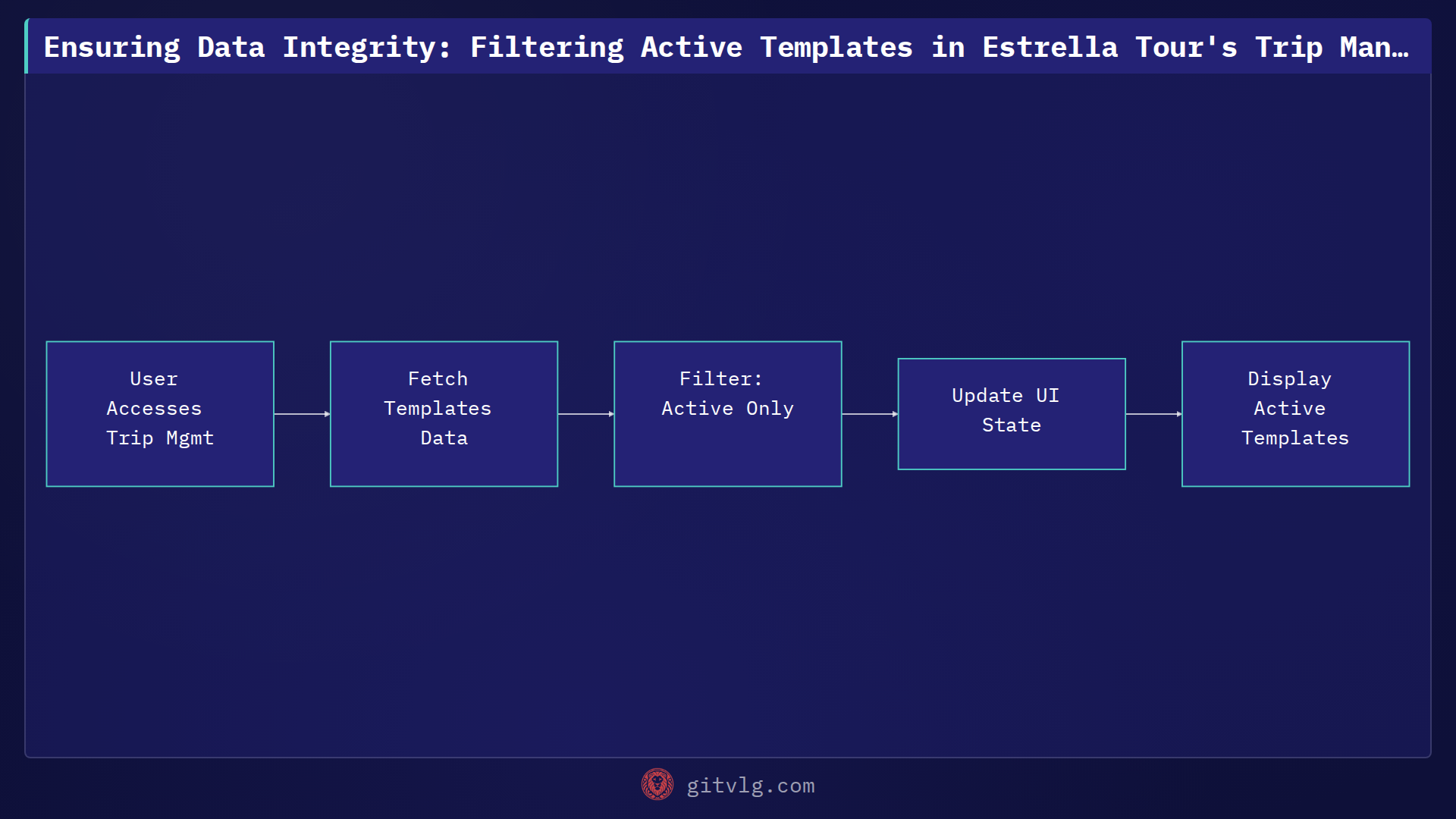 Ensuring Data Integrity: Filtering Active Templates in Estrella Tour's Trip Management