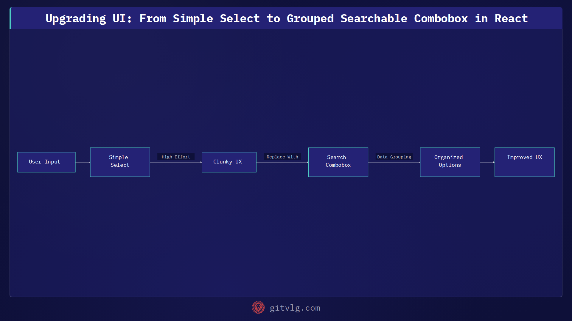 Upgrading UI: From Simple Select to Grouped Searchable Combobox in React
