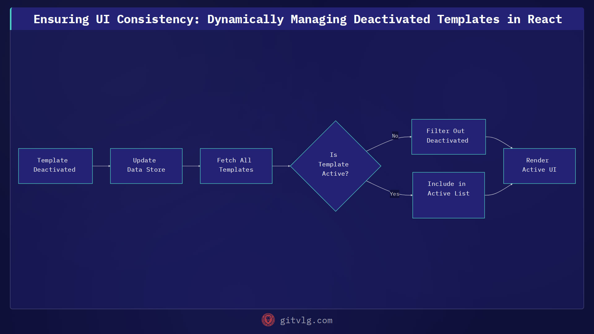 Ensuring UI Consistency: Dynamically Managing Deactivated Templates in React