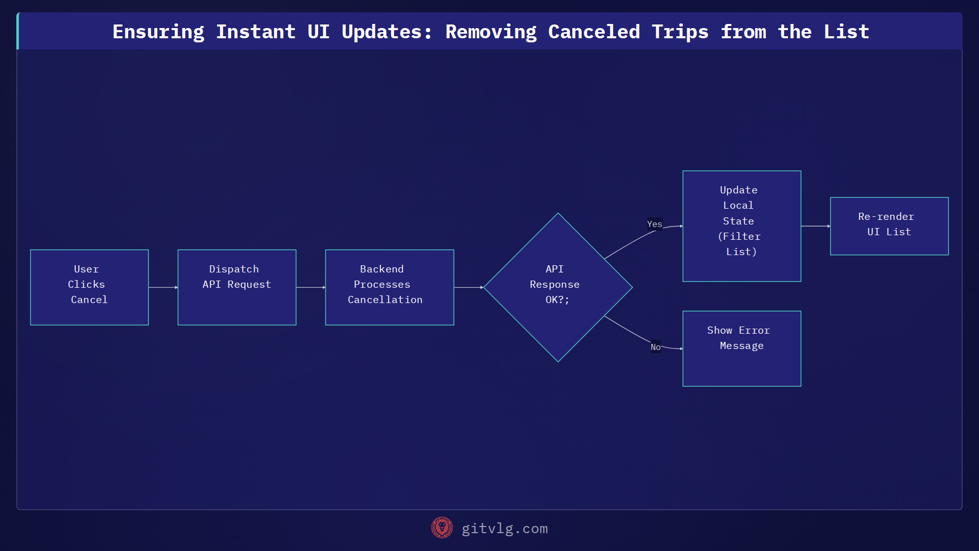 Ensuring Instant UI Updates: Removing Canceled Trips from the List