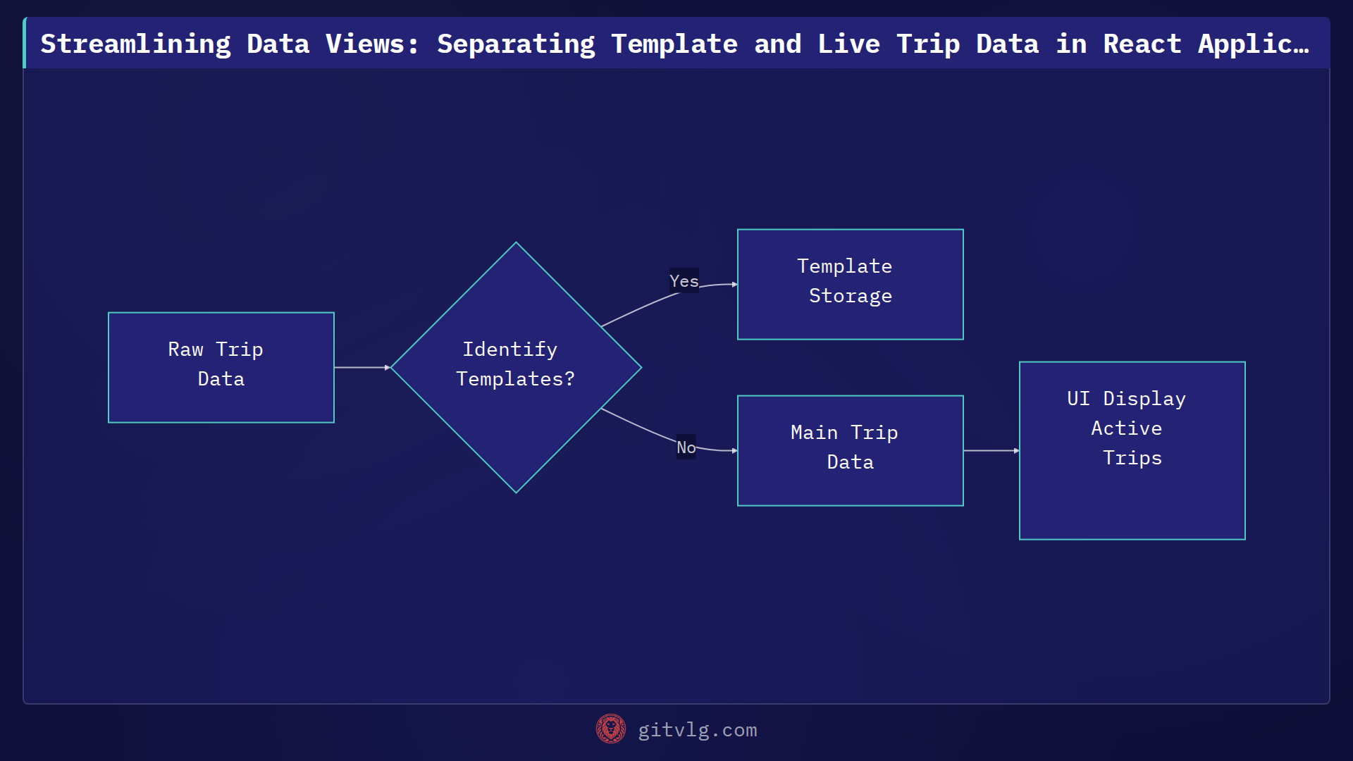 Streamlining Data Views: Separating Template and Live Trip Data in React Applications