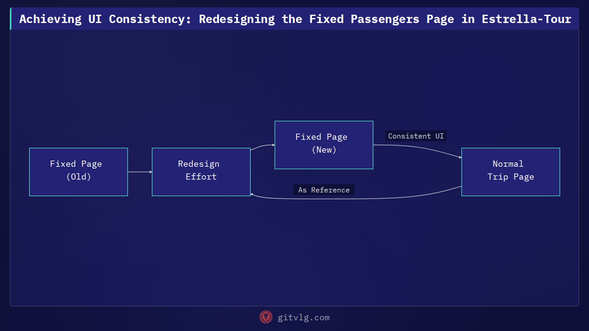 Achieving UI Consistency: Redesigning the Fixed Passengers Page in Estrella-Tour
