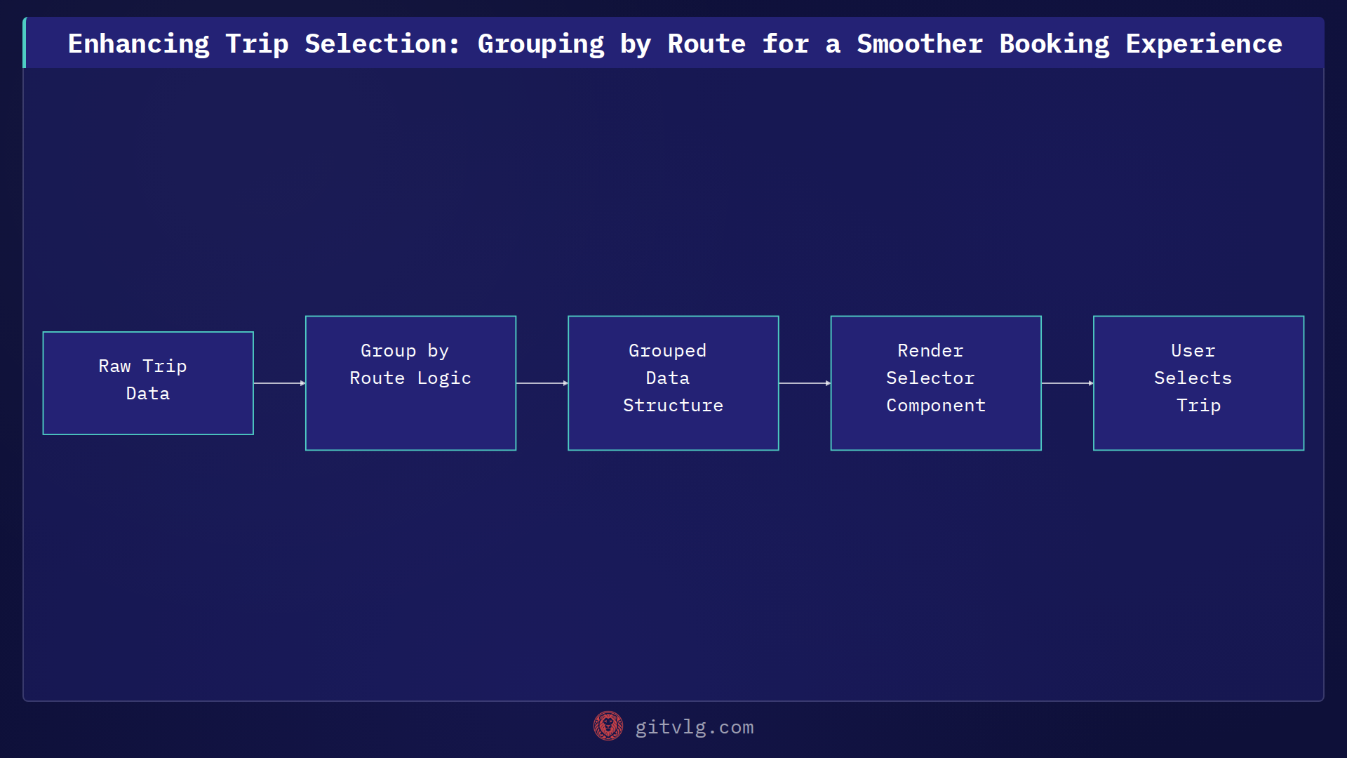 Enhancing Trip Selection: Grouping by Route for a Smoother Booking Experience