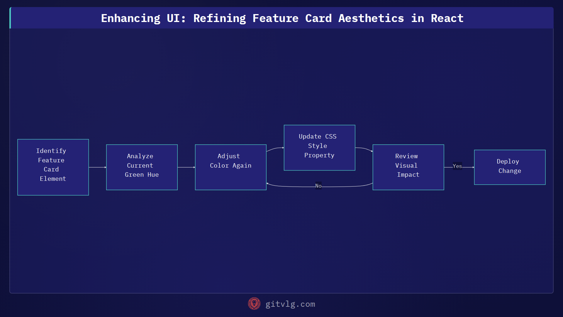 Enhancing UI: Refining Feature Card Aesthetics in React