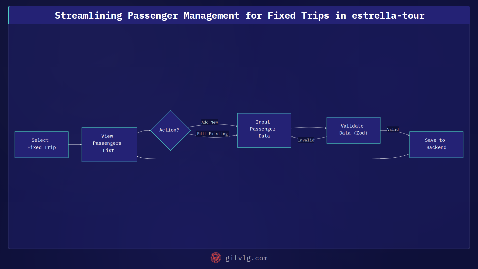 Streamlining Passenger Management for Fixed Trips in estrella-tour
