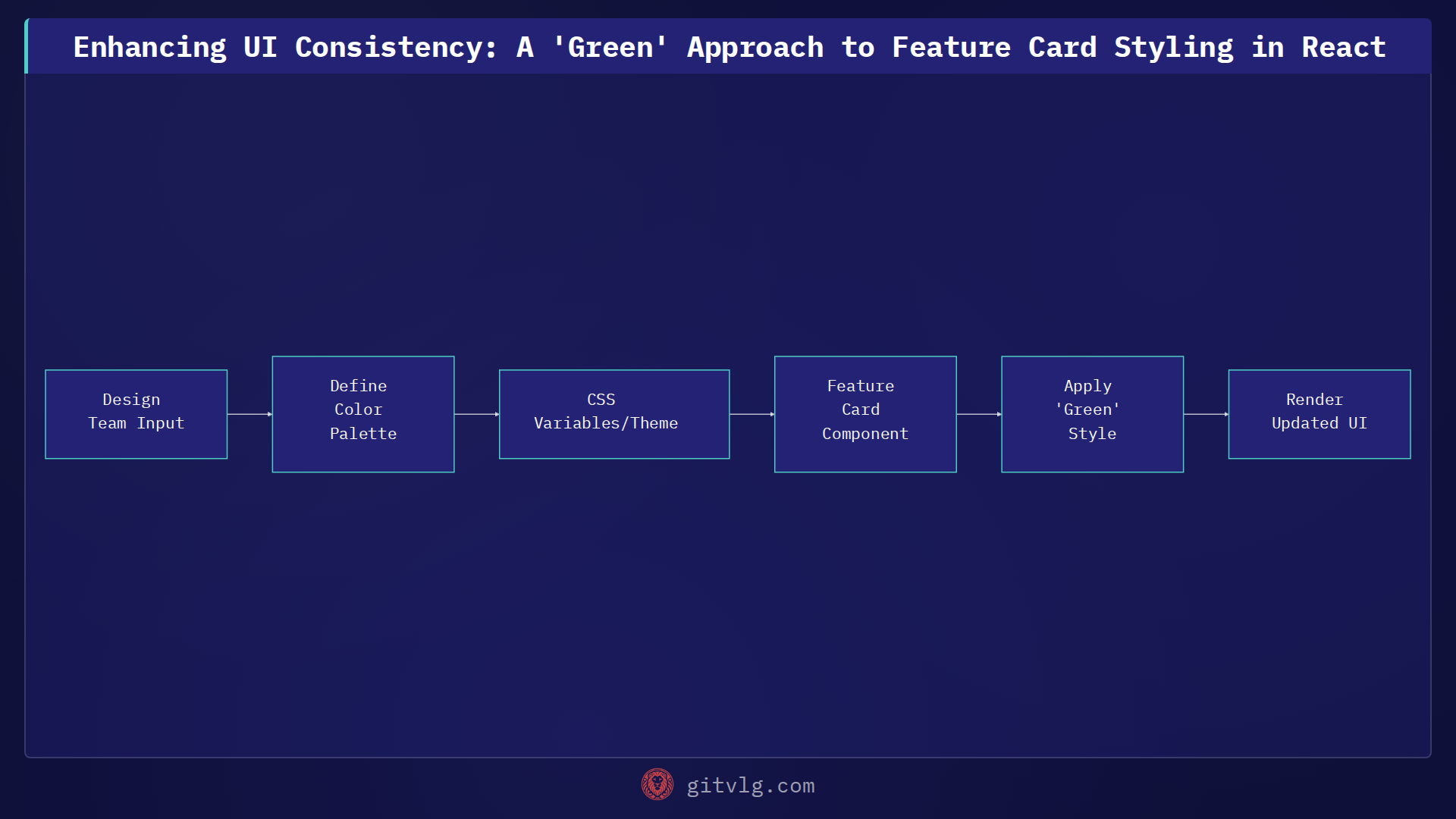 Enhancing UI Consistency: A 'Green' Approach to Feature Card Styling in React