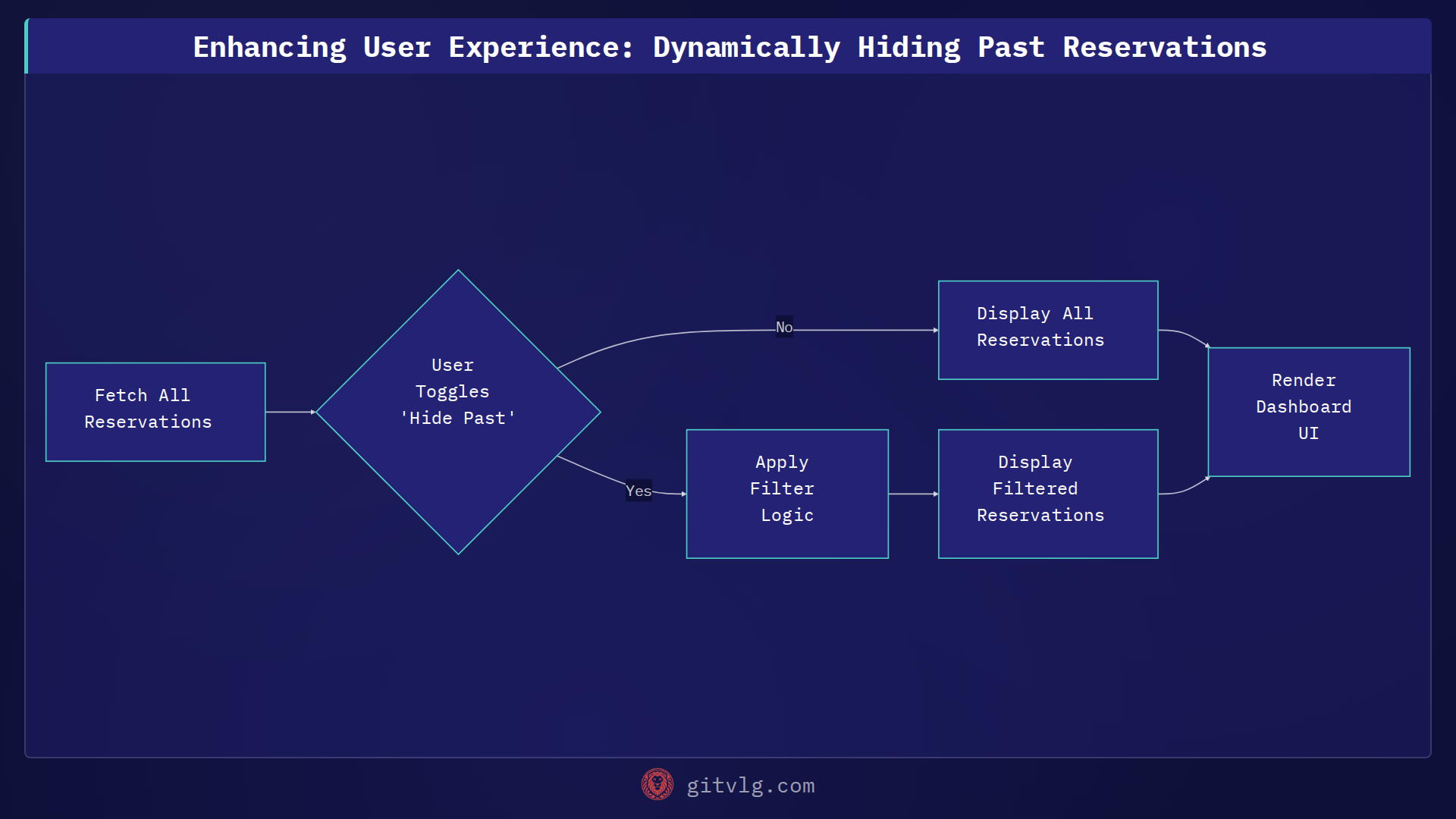 Enhancing User Experience: Dynamically Hiding Past Reservations
