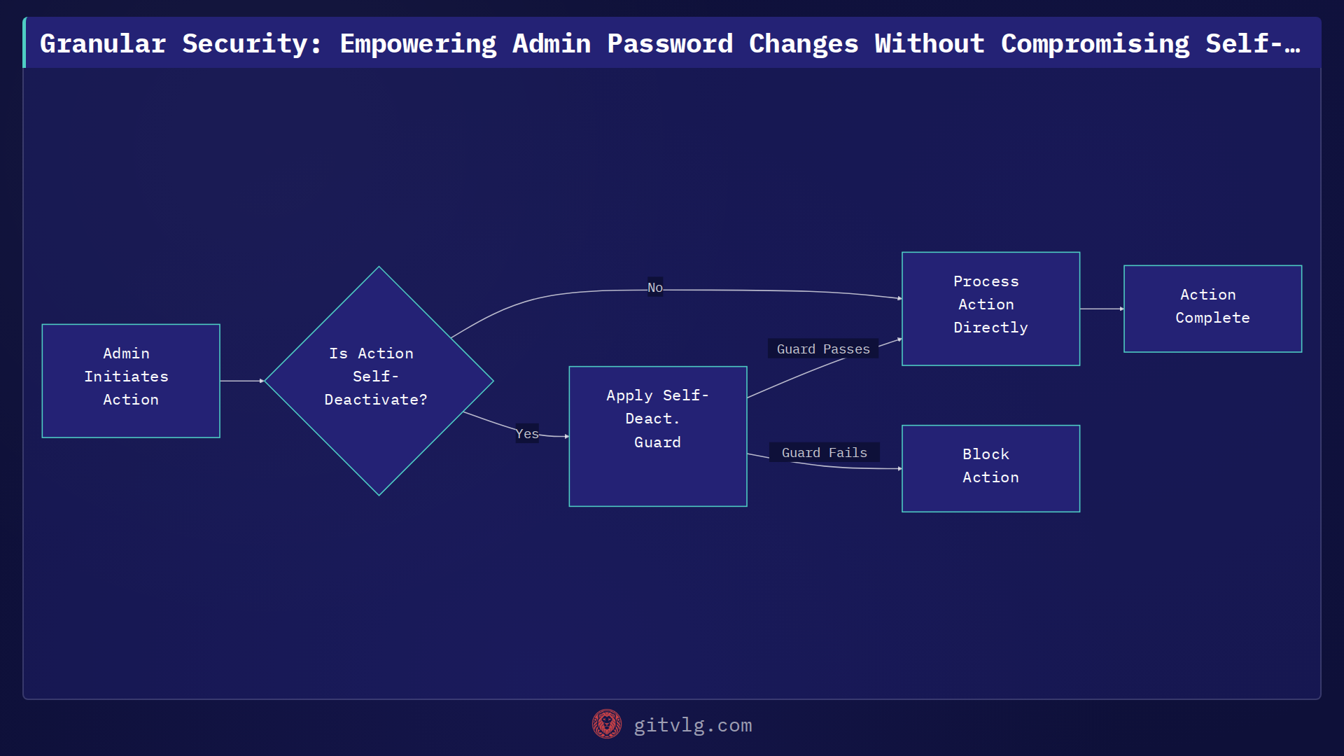 Granular Security: Empowering Admin Password Changes Without Compromising Self-Deactivation