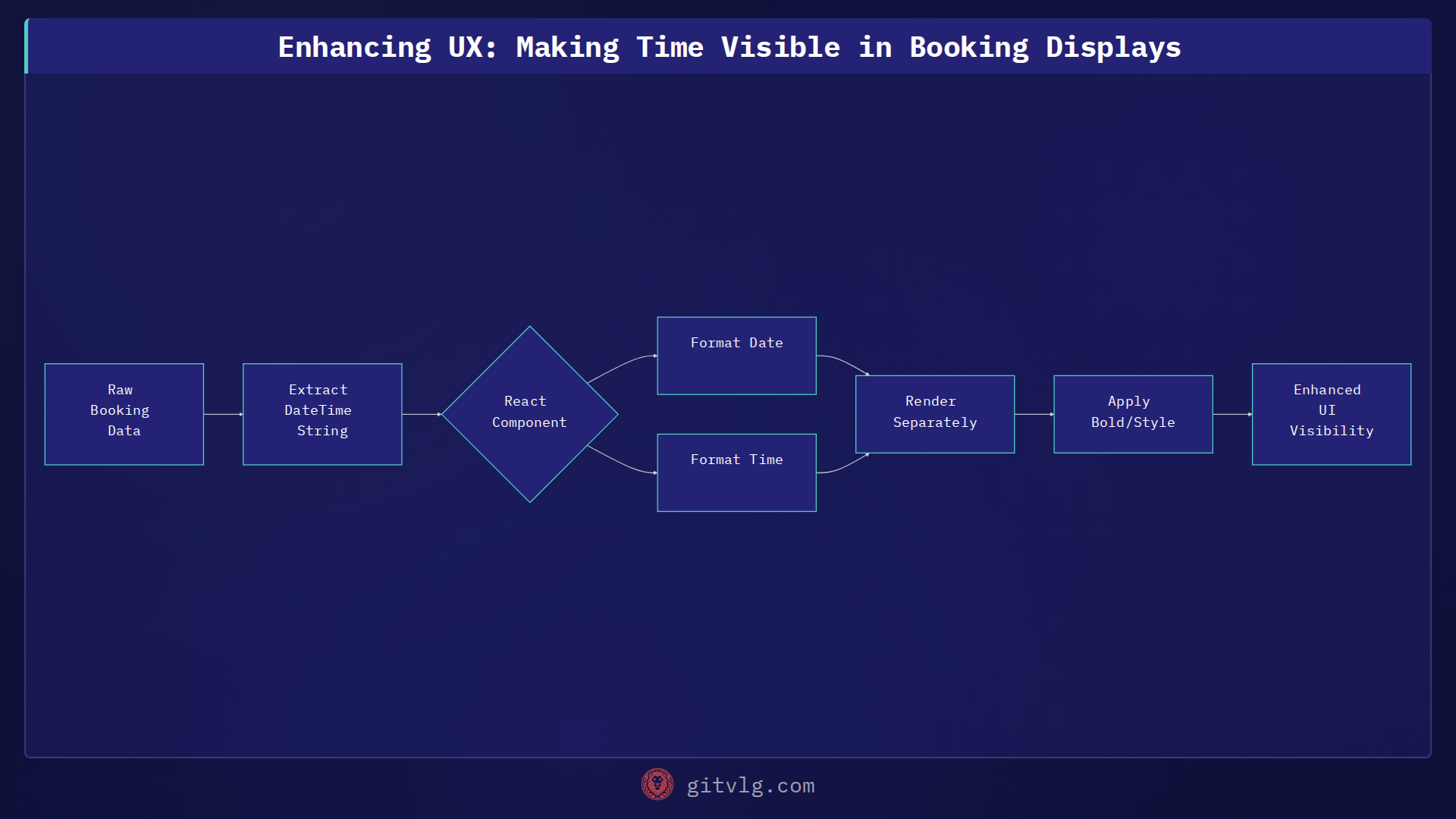 Enhancing UX: Making Time Visible in Booking Displays