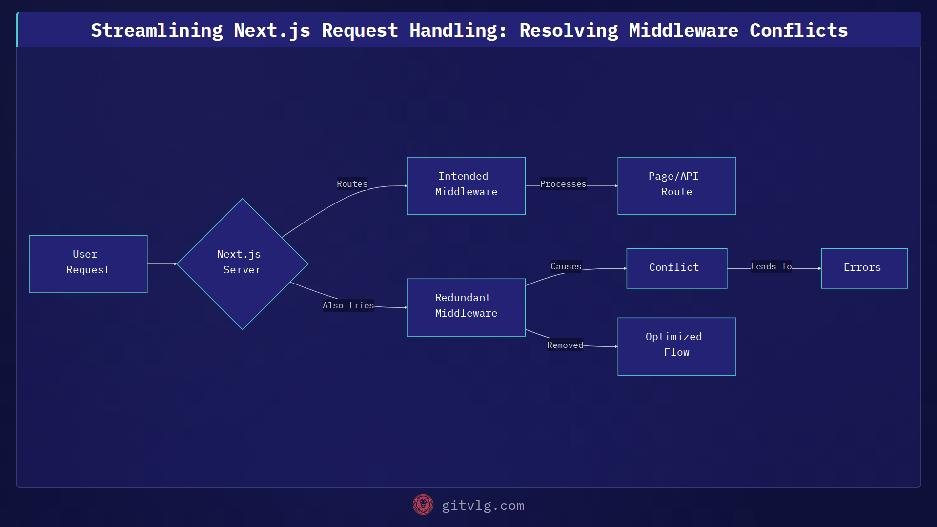 Streamlining Next.js Request Handling: Resolving Middleware Conflicts
