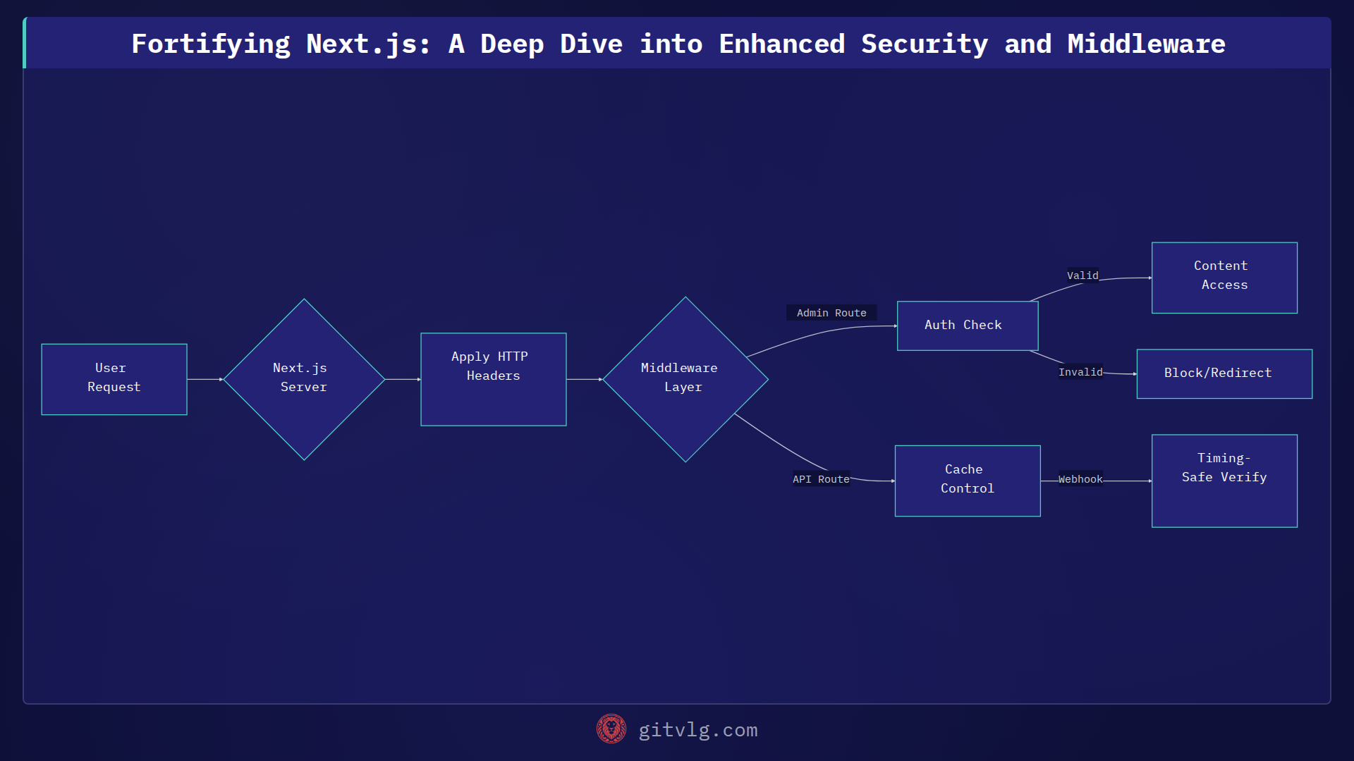Fortifying Next.js: A Deep Dive into Enhanced Security and Middleware