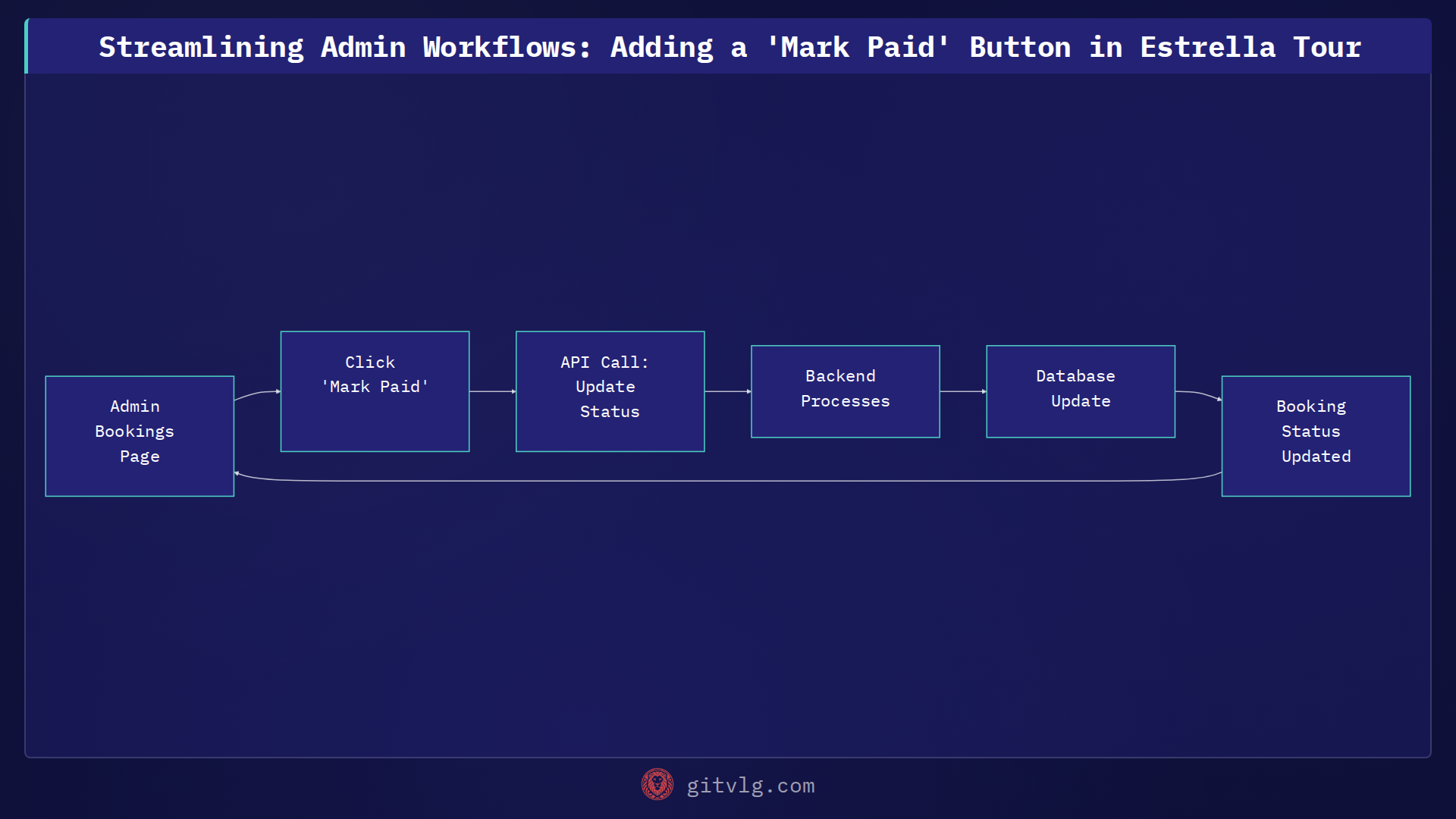 Streamlining Admin Workflows: Adding a 'Mark Paid' Button in Estrella Tour