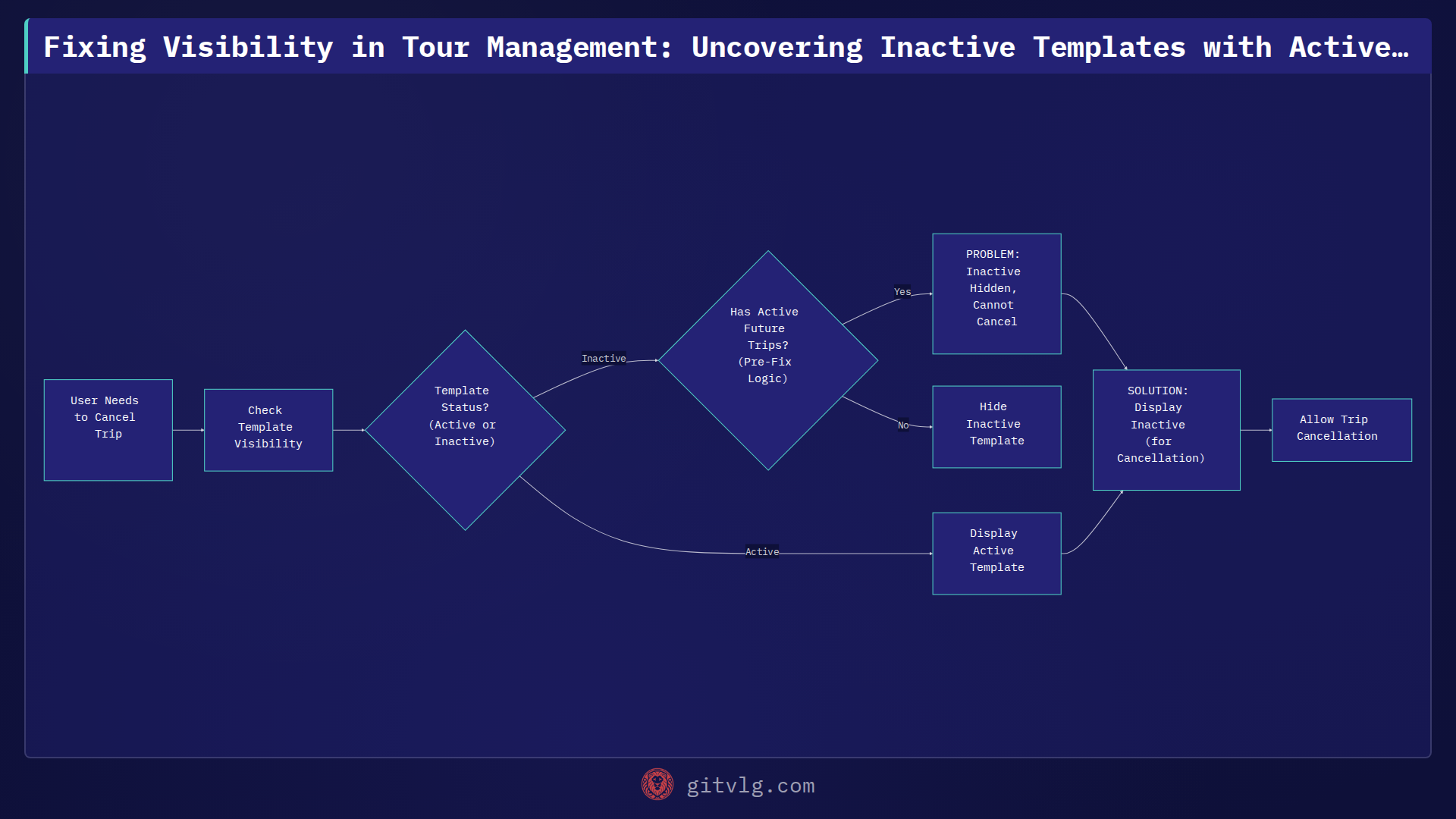 Fixing Visibility in Tour Management: Uncovering Inactive Templates with Active Future Trips