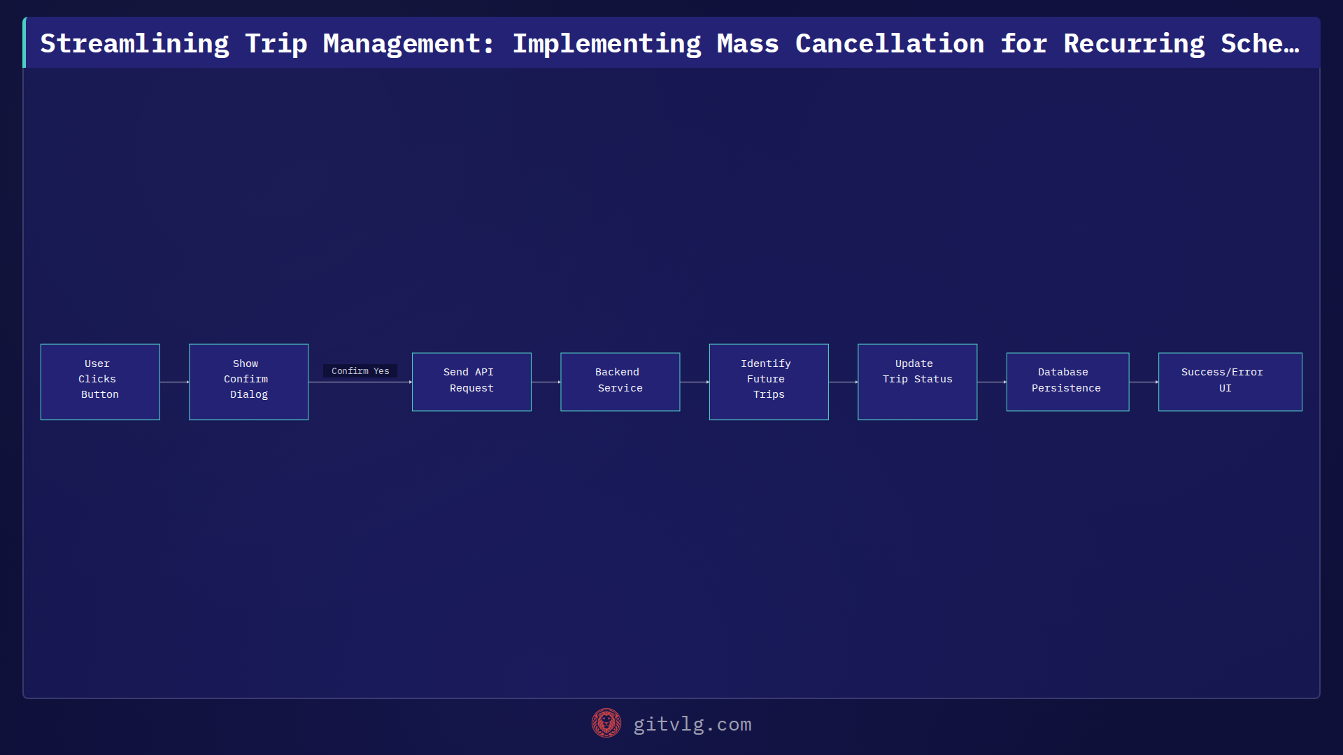 Streamlining Trip Management: Implementing Mass Cancellation for Recurring Schedules
