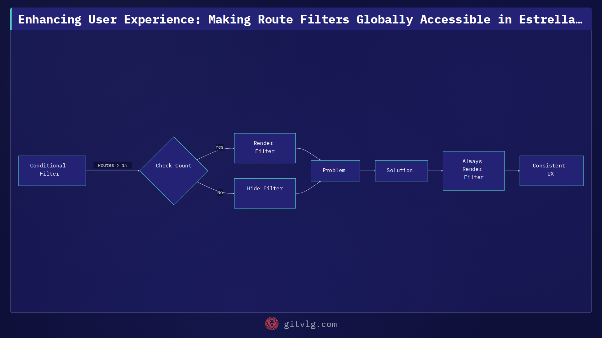 Enhancing User Experience: Making Route Filters Globally Accessible in Estrella Tour