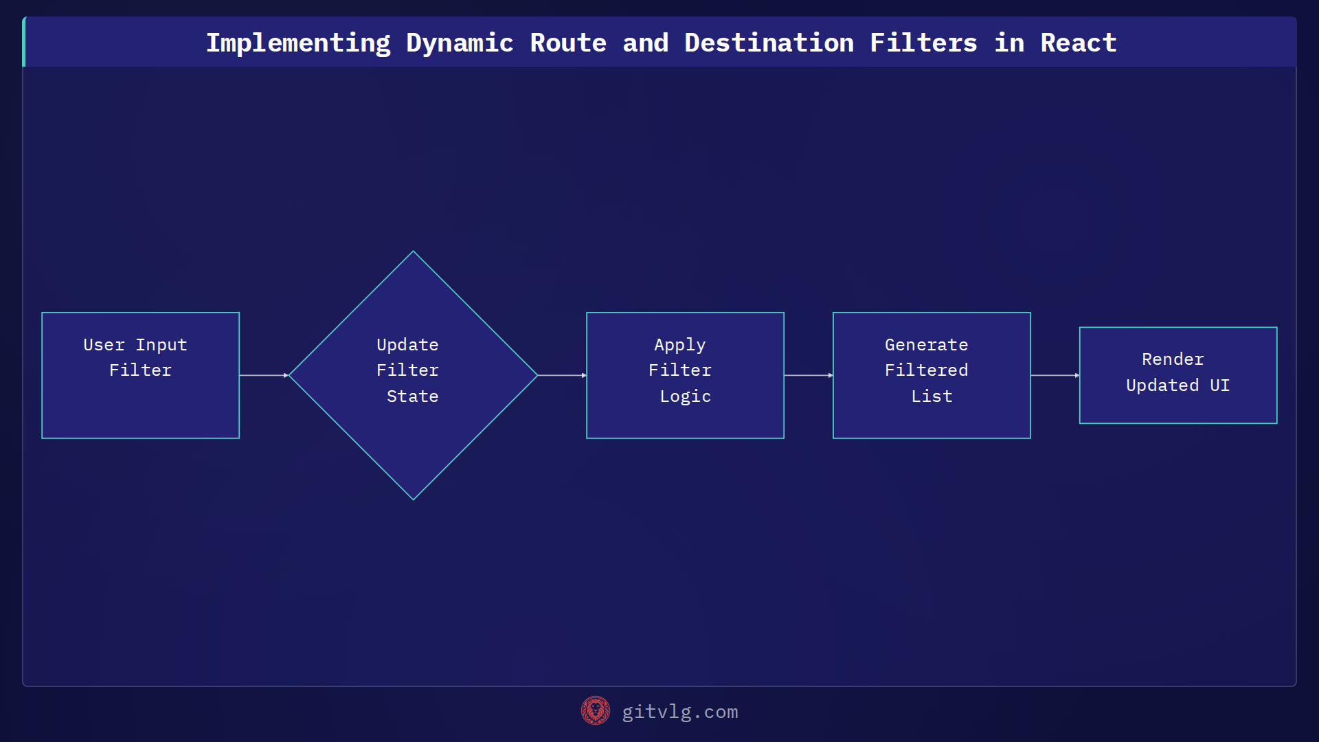 Implementing Dynamic Route and Destination Filters in React