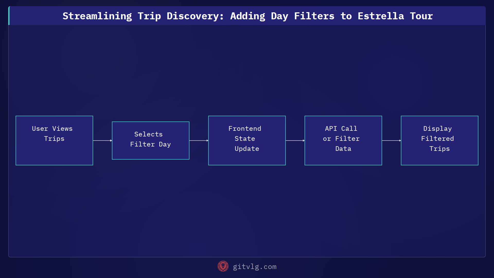 Streamlining Trip Discovery: Adding Day Filters to Estrella Tour