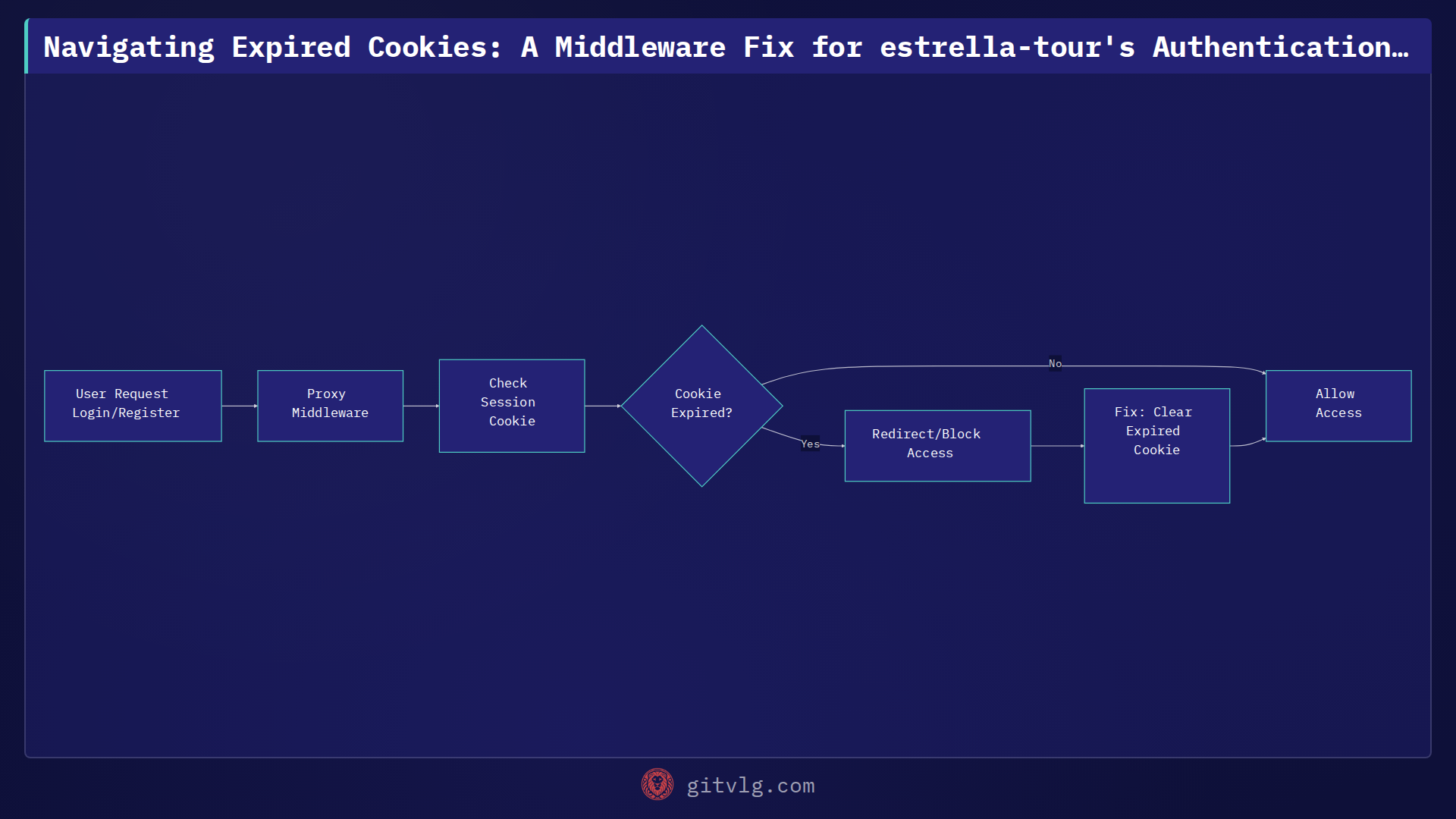 Navigating Expired Cookies: A Middleware Fix for estrella-tour's Authentication Flow