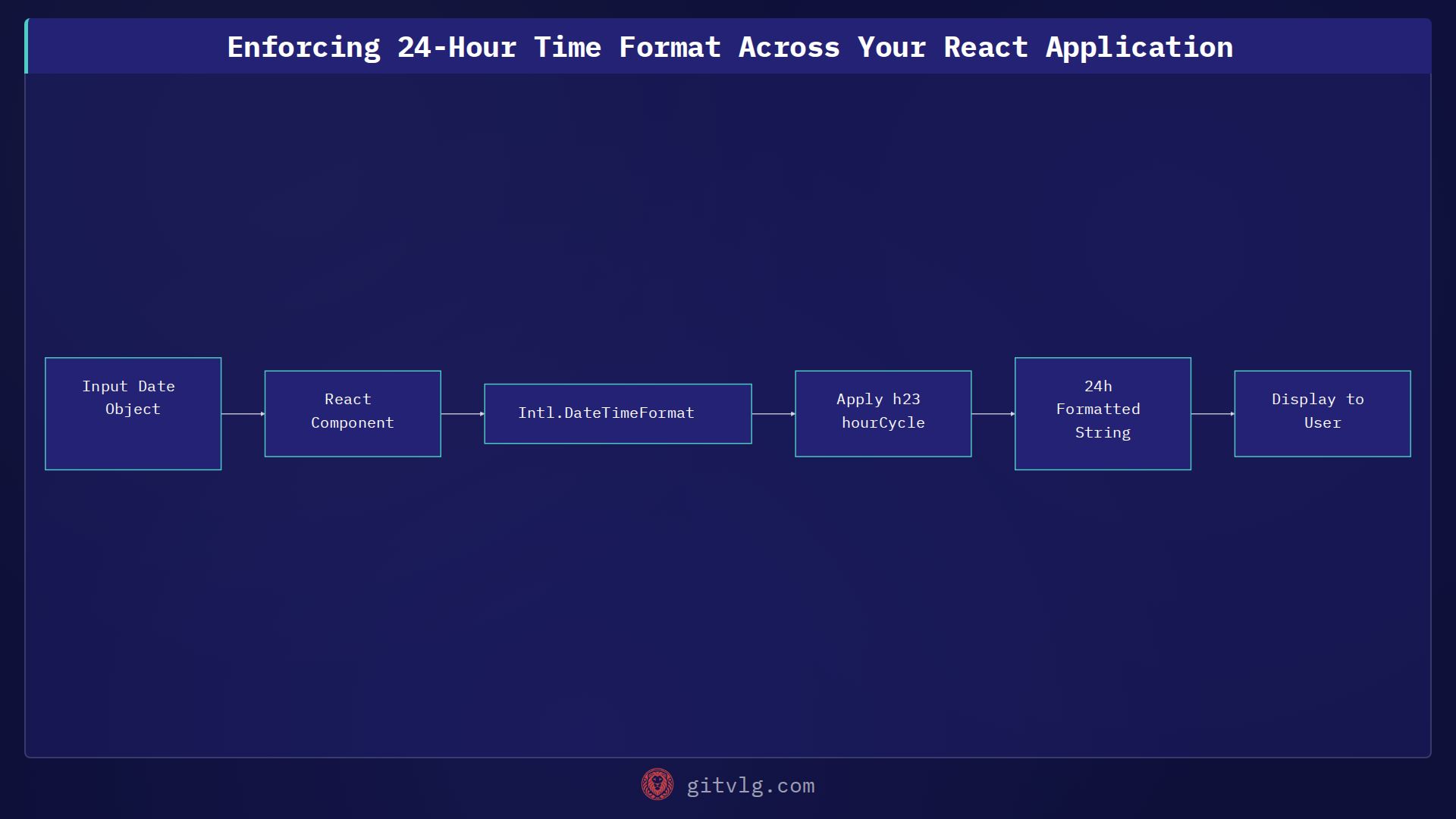 Enforcing 24-Hour Time Format Across Your React Application