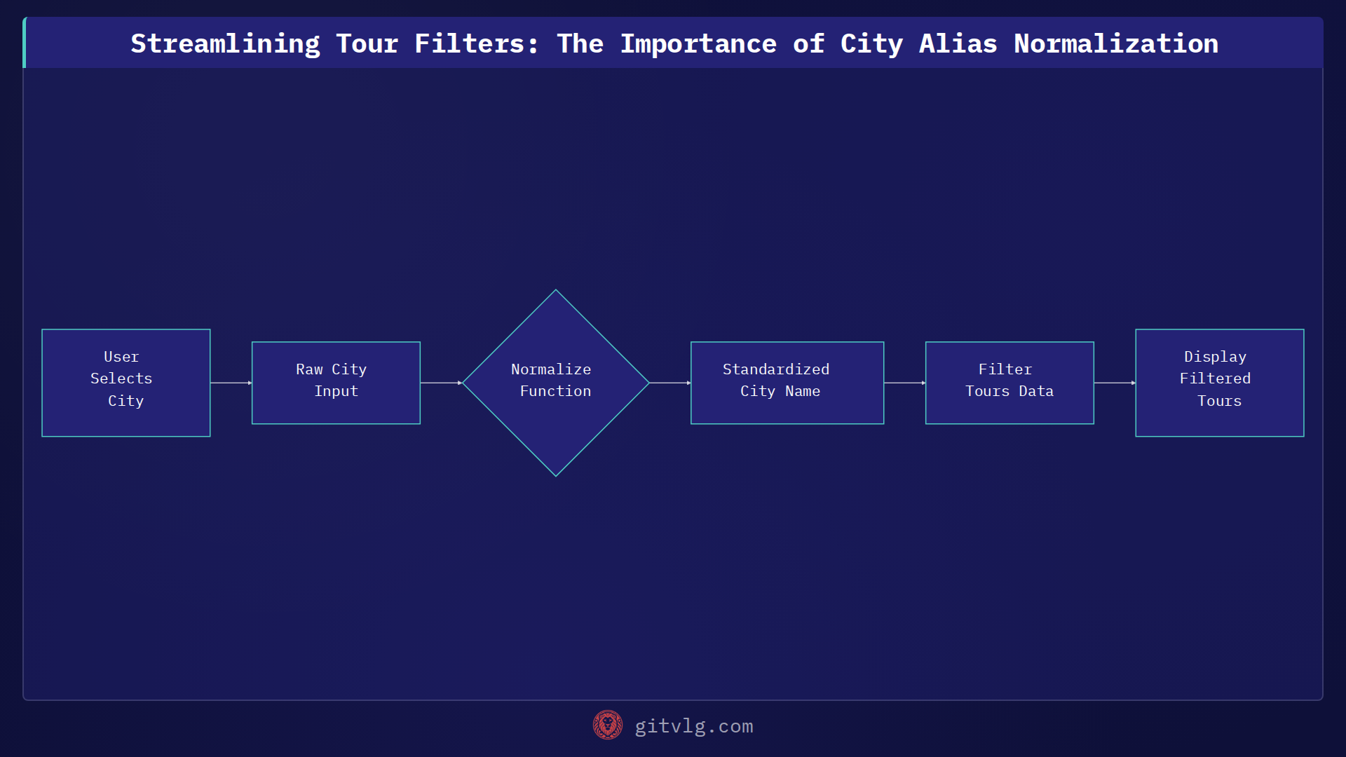 Streamlining Tour Filters: The Importance of City Alias Normalization