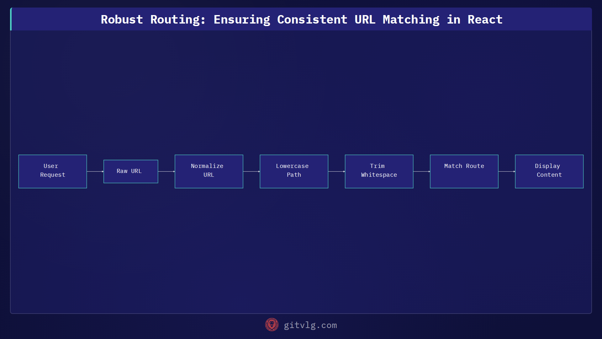 Robust Routing: Ensuring Consistent URL Matching in React