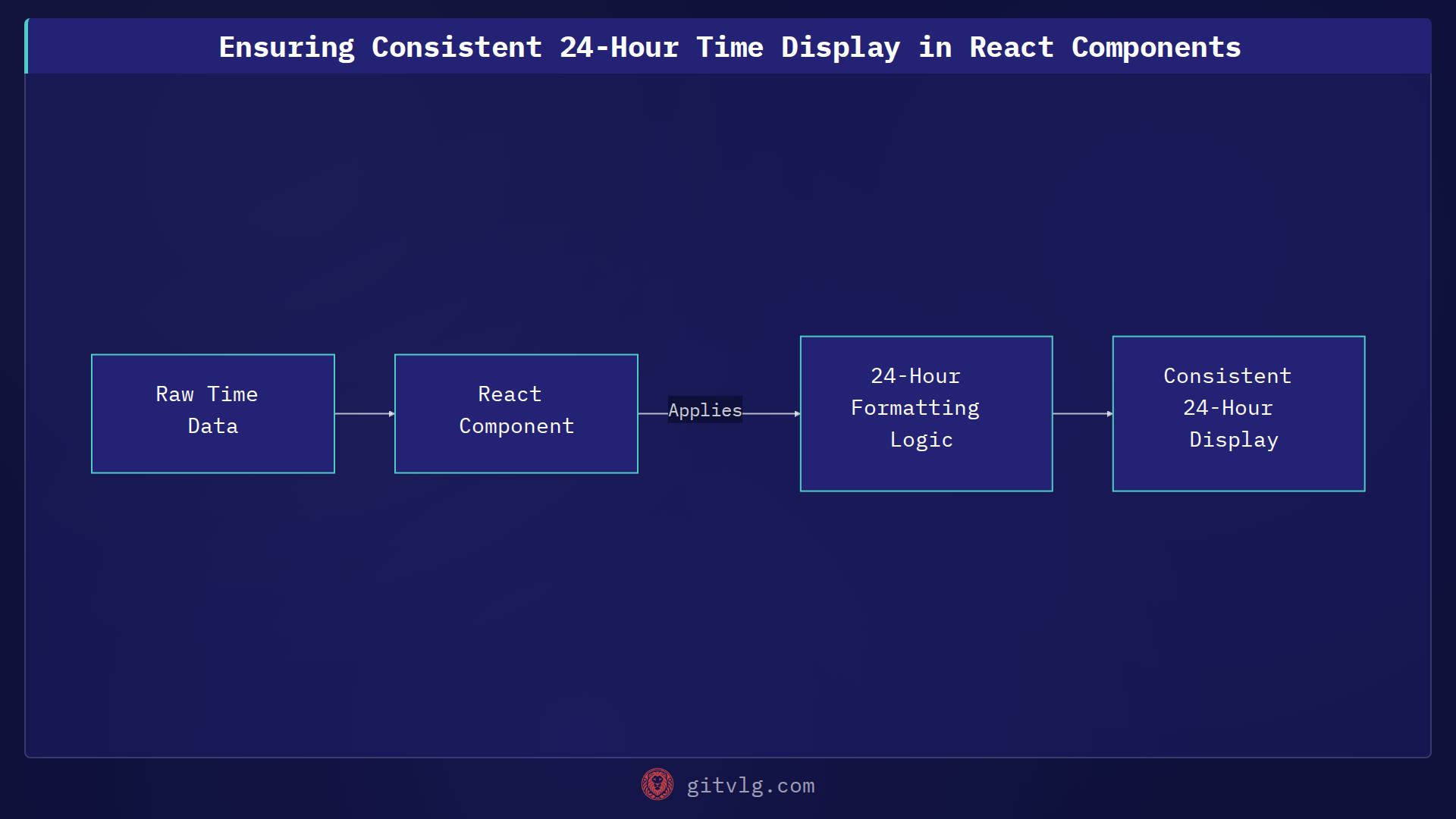 Ensuring Consistent 24-Hour Time Display in React Components
