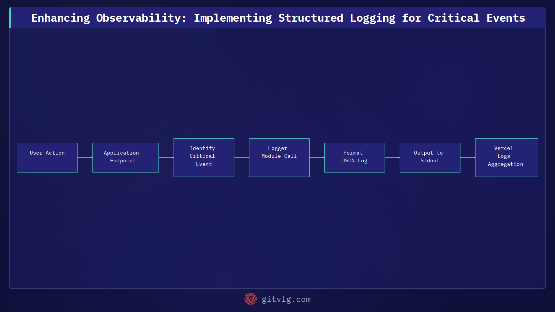 Enhancing Observability: Implementing Structured Logging for Critical Events