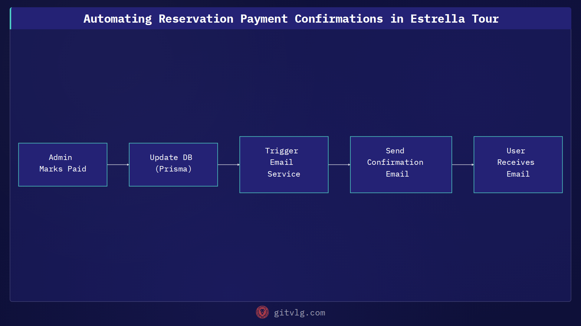 Automating Reservation Payment Confirmations in Estrella Tour