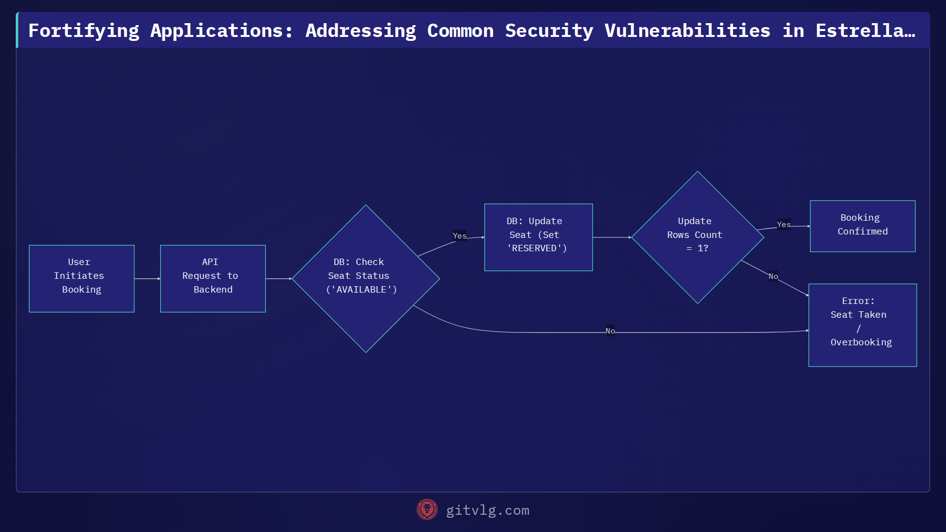 Fortifying Applications: Addressing Common Security Vulnerabilities in Estrella Tour
