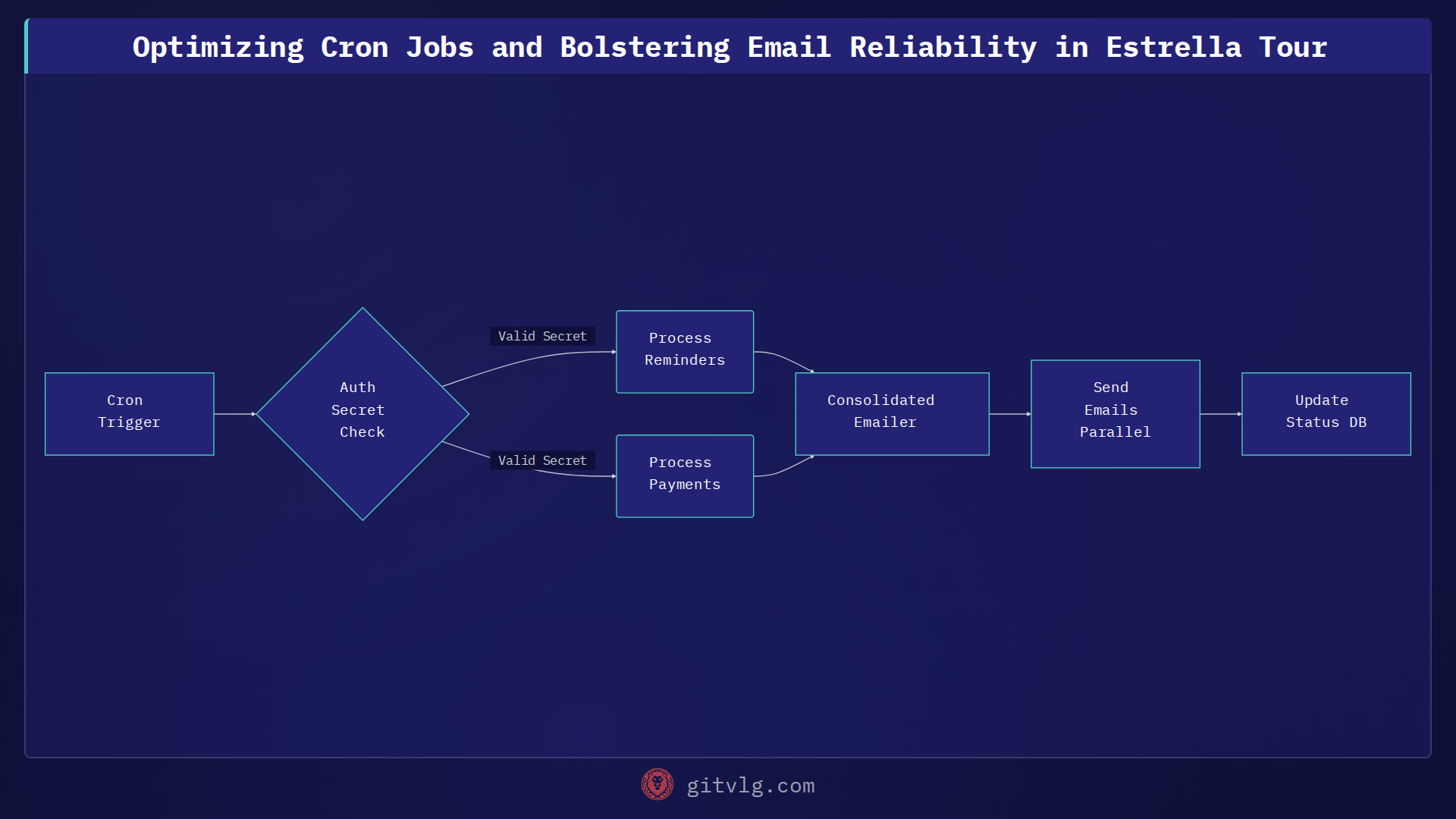 Optimizing Cron Jobs and Bolstering Email Reliability in Estrella Tour