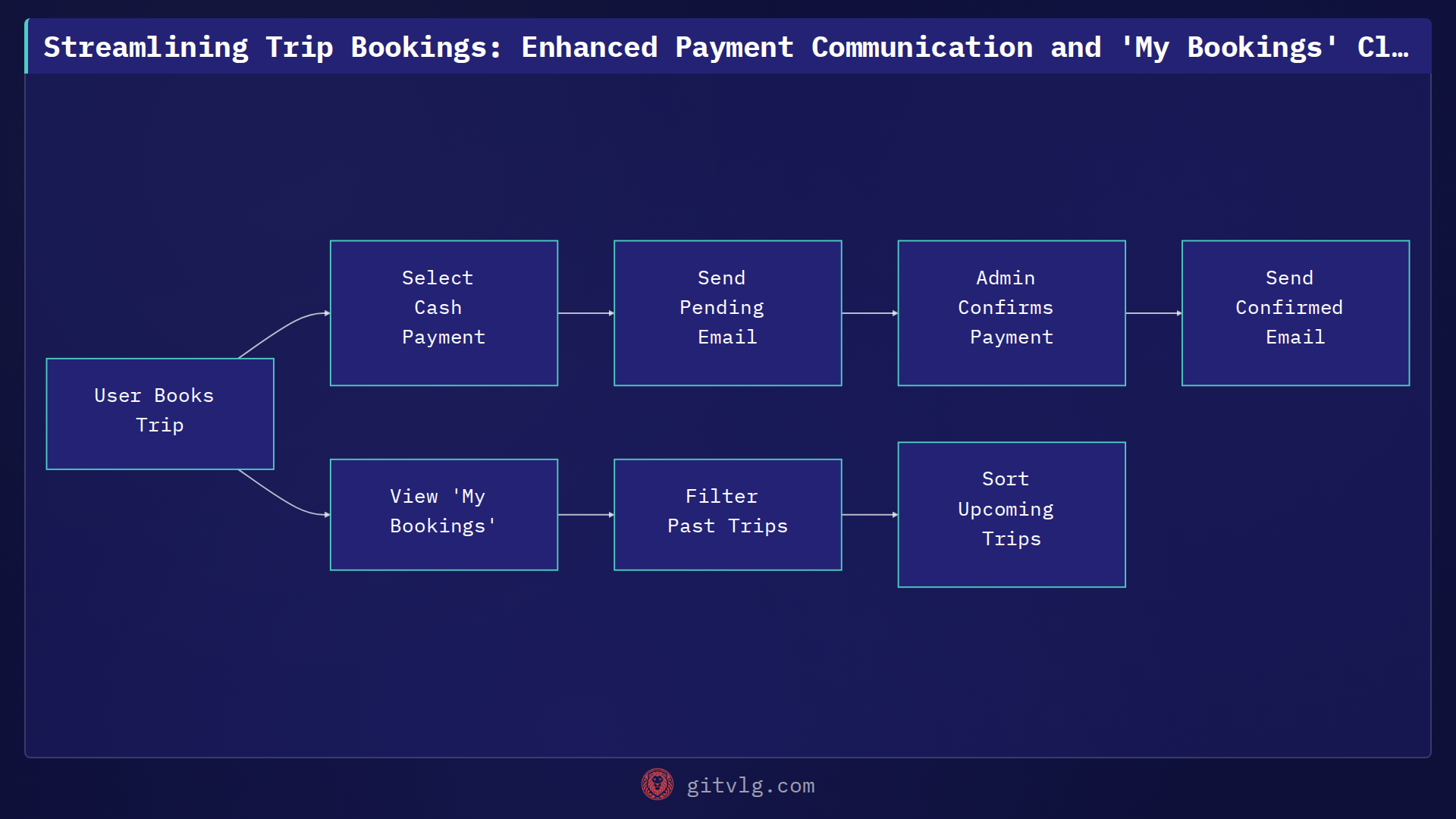 Streamlining Trip Bookings: Enhanced Payment Communication and 'My Bookings' Clarity