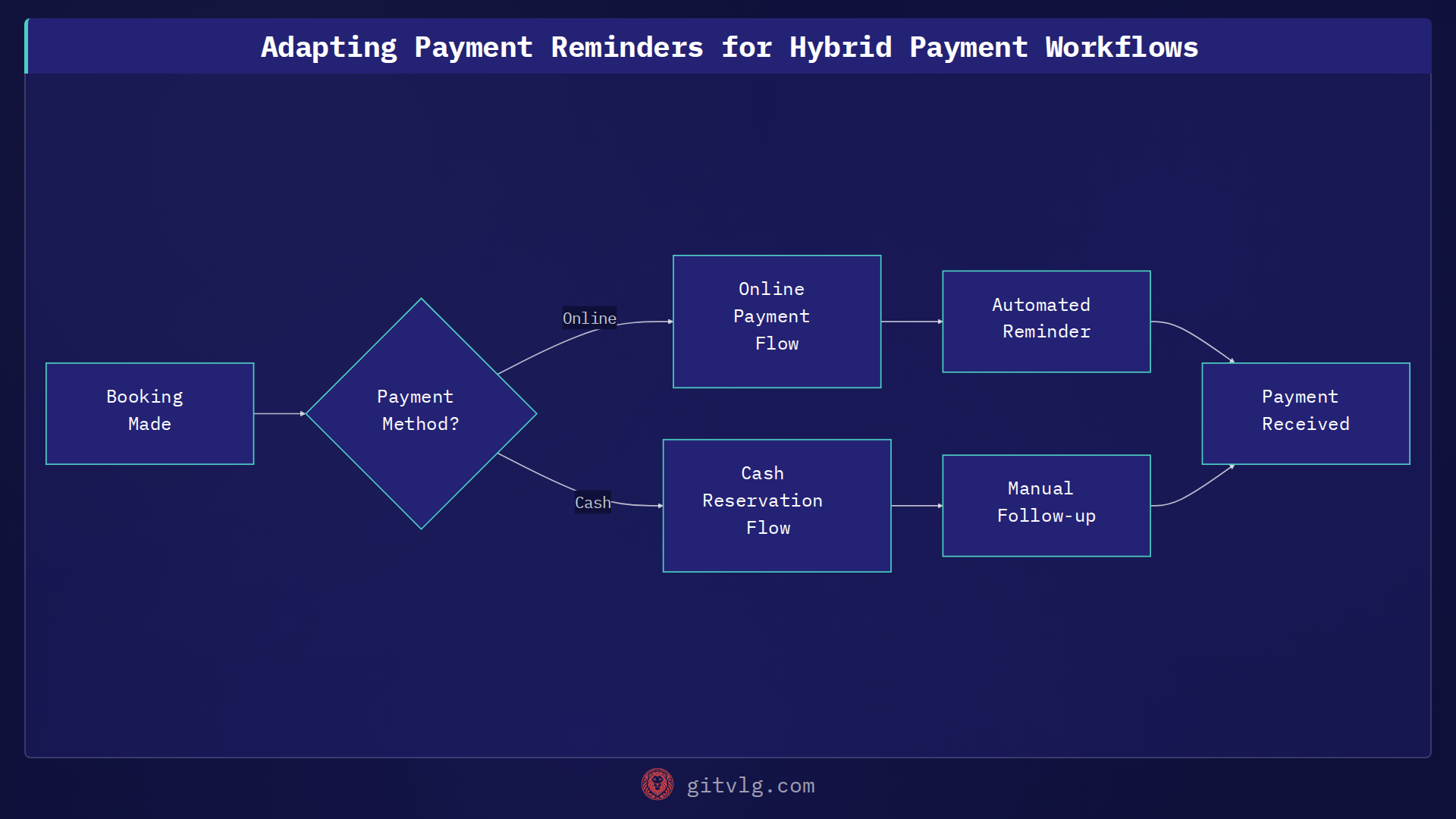Adapting Payment Reminders for Hybrid Payment Workflows