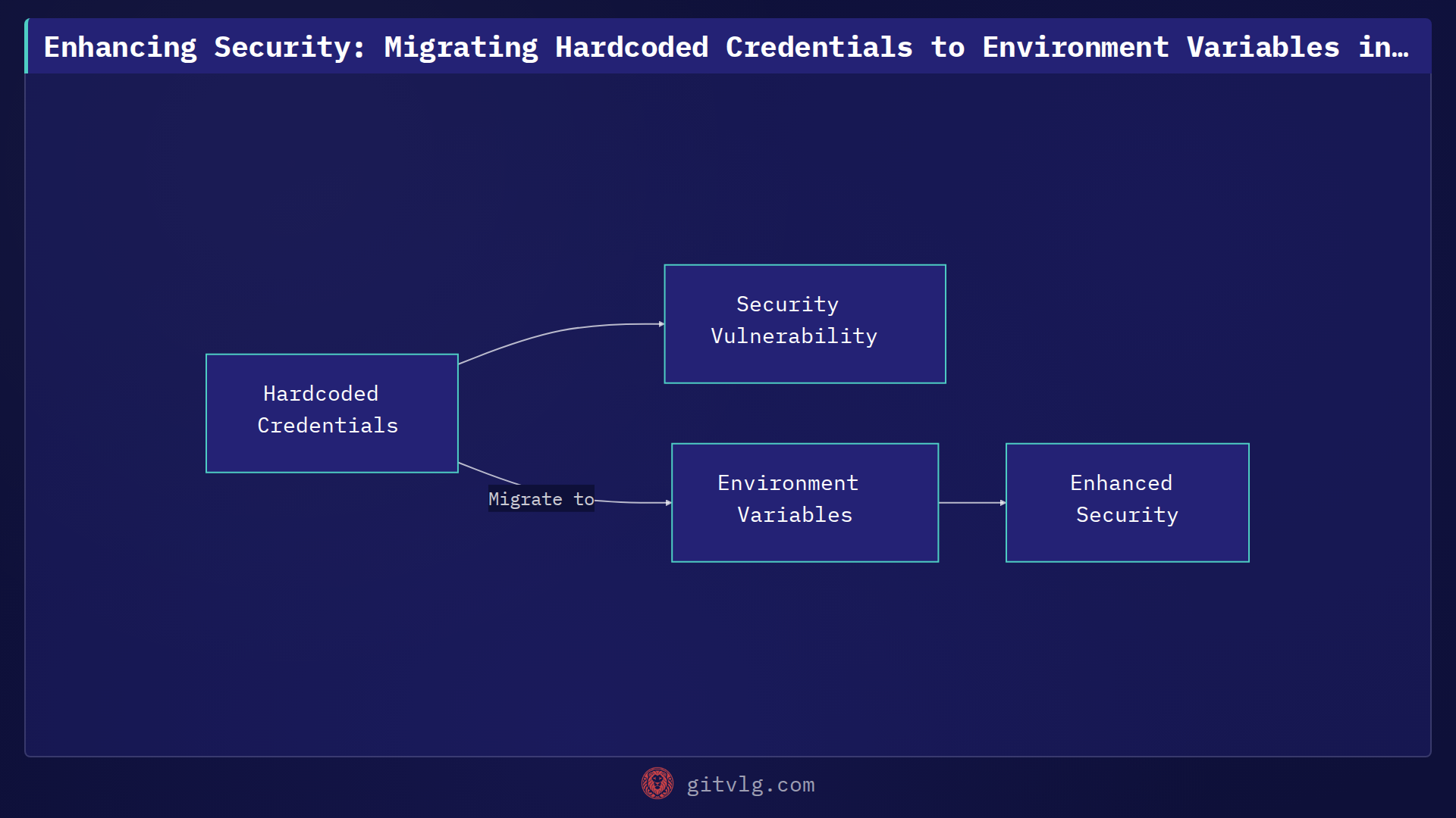 Enhancing Security: Migrating Hardcoded Credentials to Environment Variables in Seed Scripts