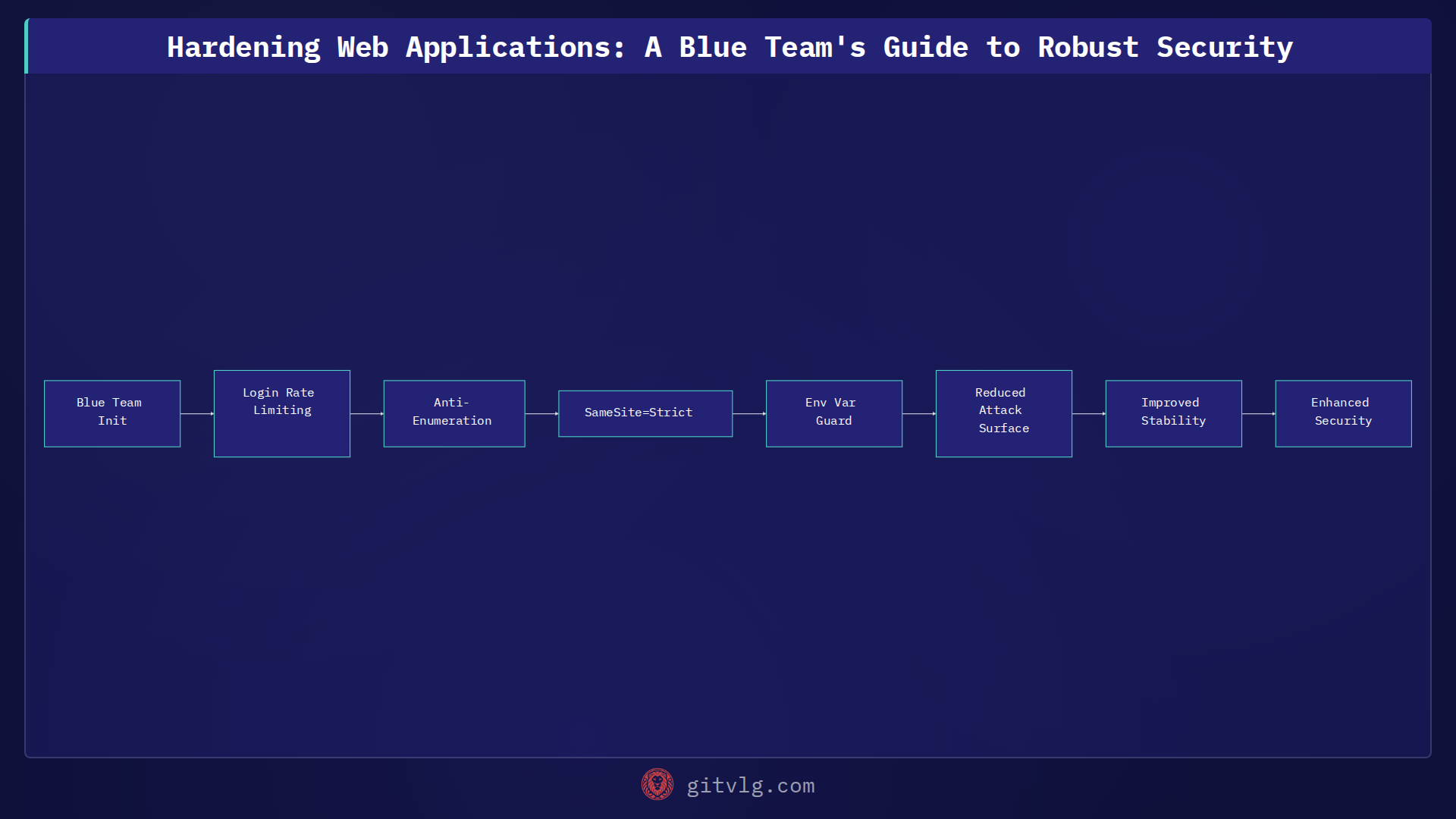 Hardening Web Applications: A Blue Team's Guide to Robust Security