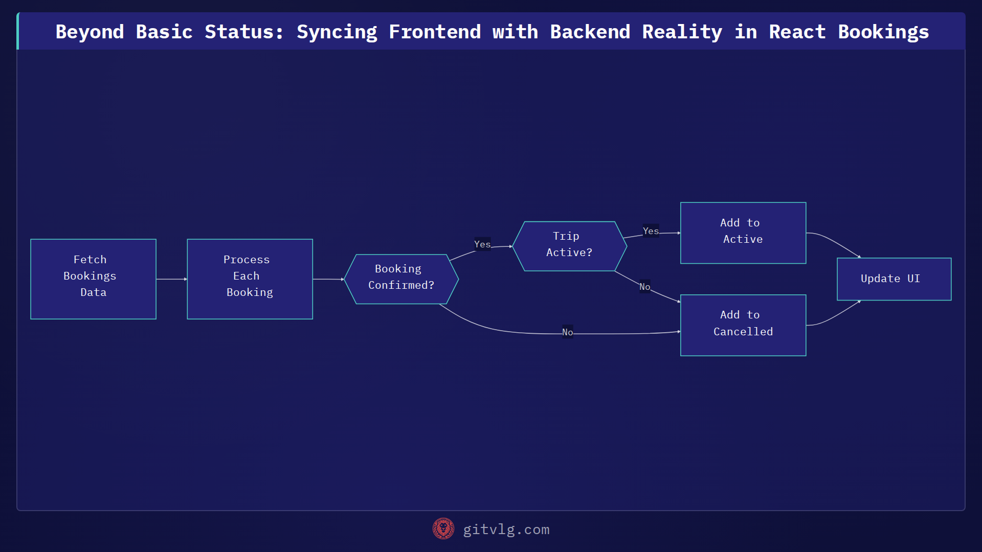 Beyond Basic Status: Syncing Frontend with Backend Reality in React Bookings