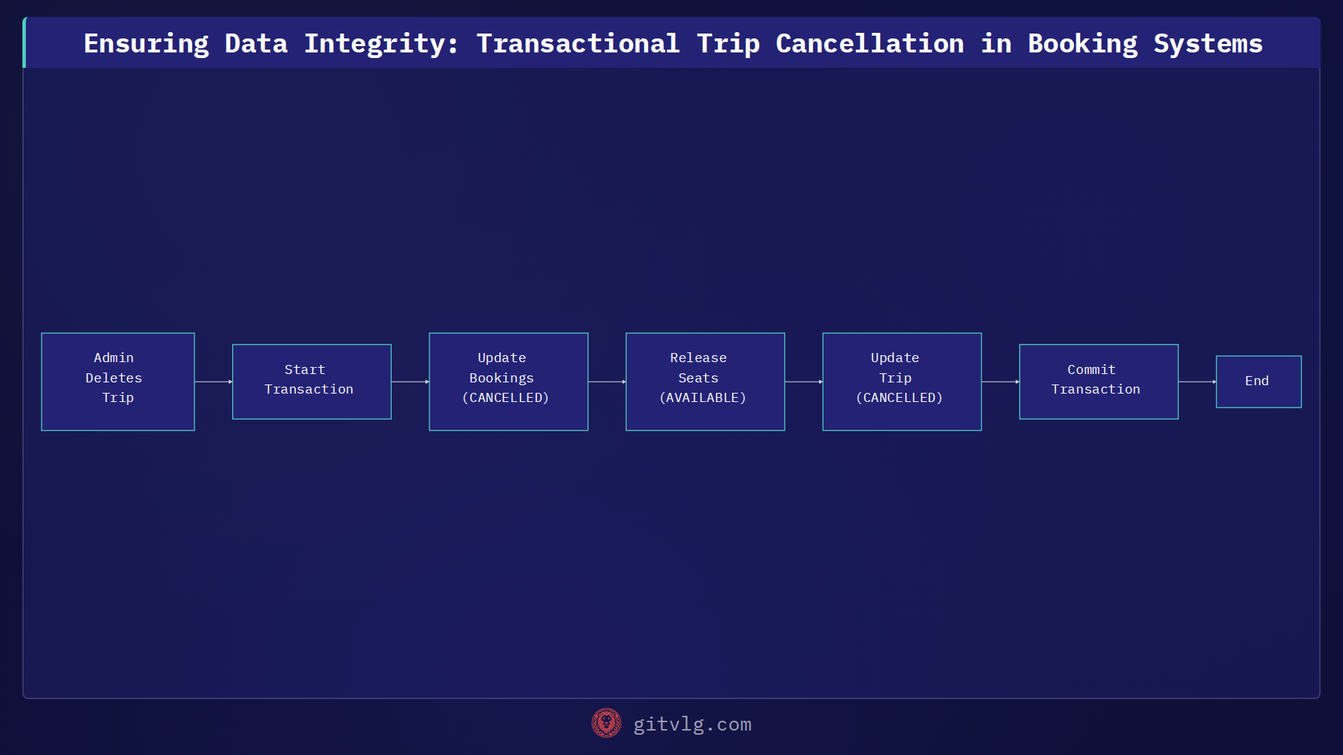 Ensuring Data Integrity: Transactional Trip Cancellation in Booking Systems