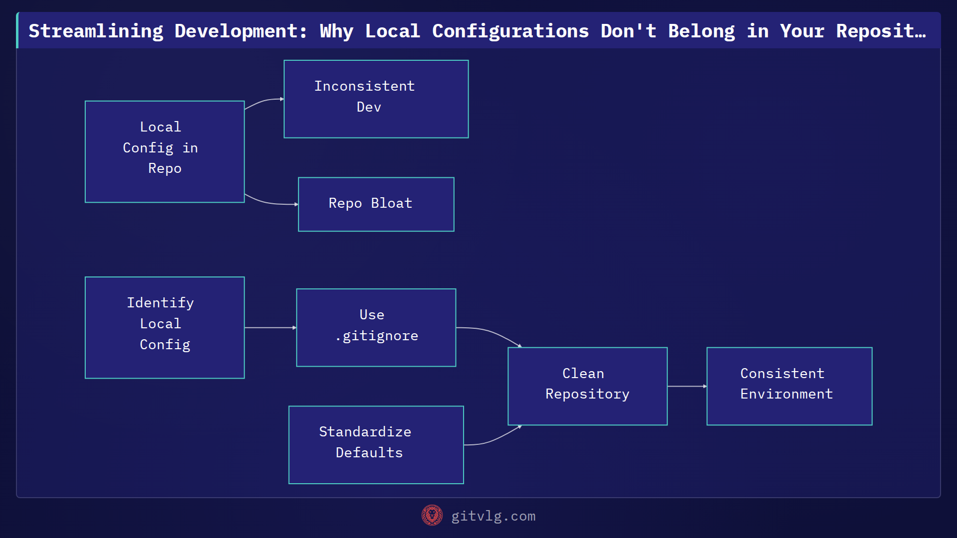 Streamlining Development: Why Local Configurations Don't Belong in Your Repository