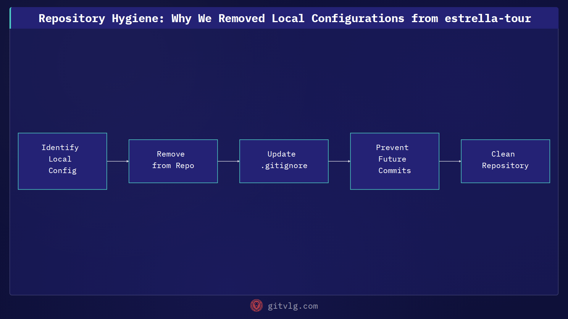 Repository Hygiene: Why We Removed Local Configurations from estrella-tour