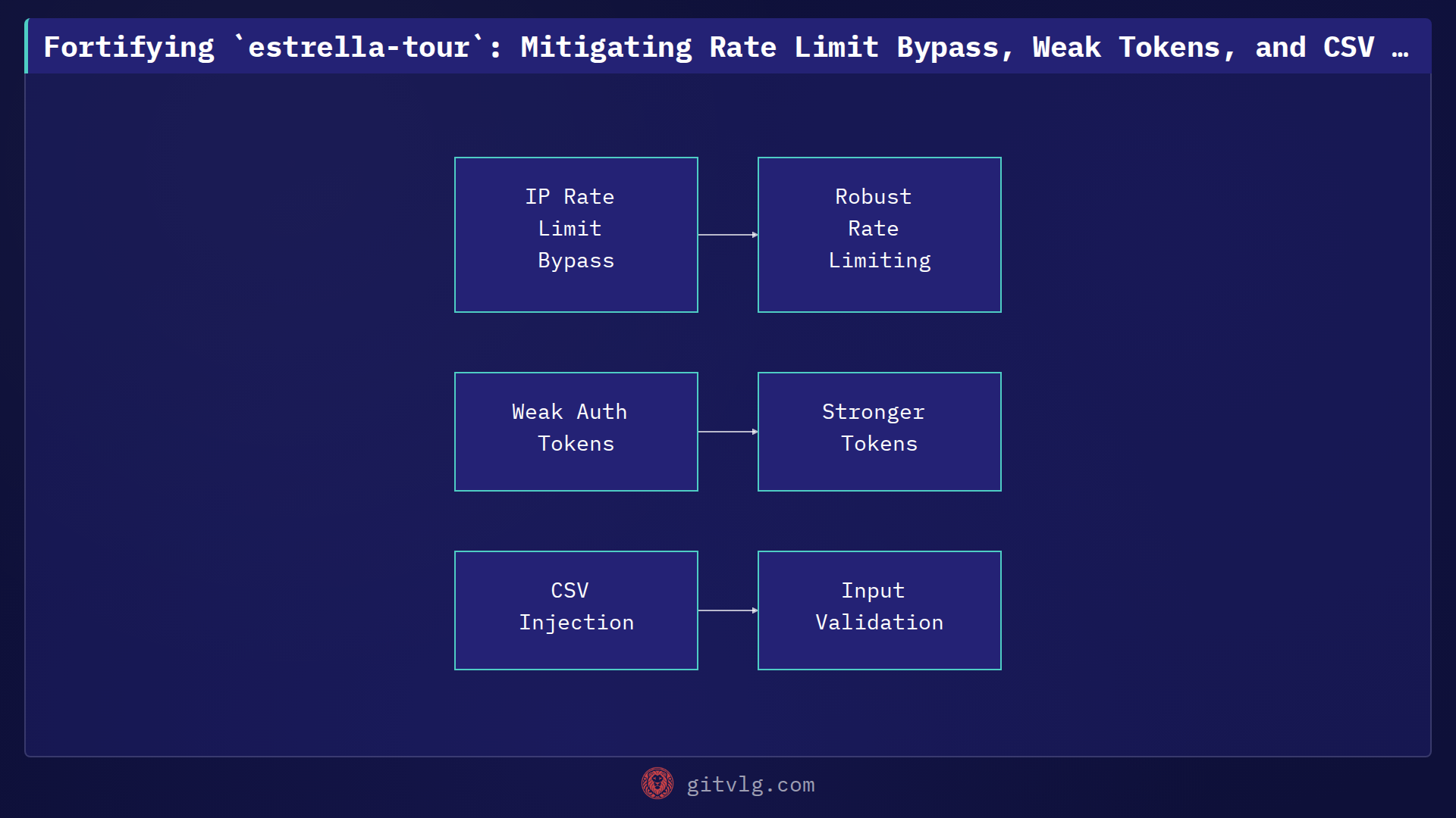 Fortifying `estrella-tour`: Mitigating Rate Limit Bypass, Weak Tokens, and CSV Injection
