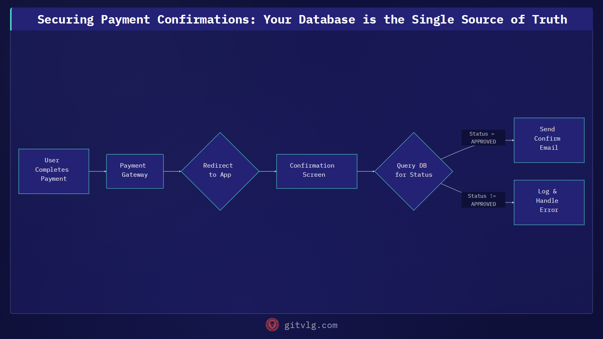 Securing Payment Confirmations: Your Database is the Single Source of Truth